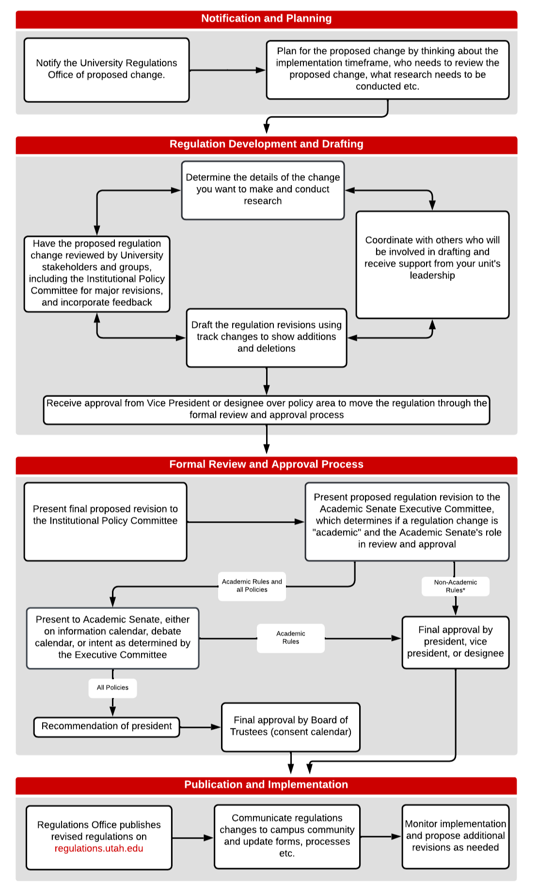 regulation revision flow chart